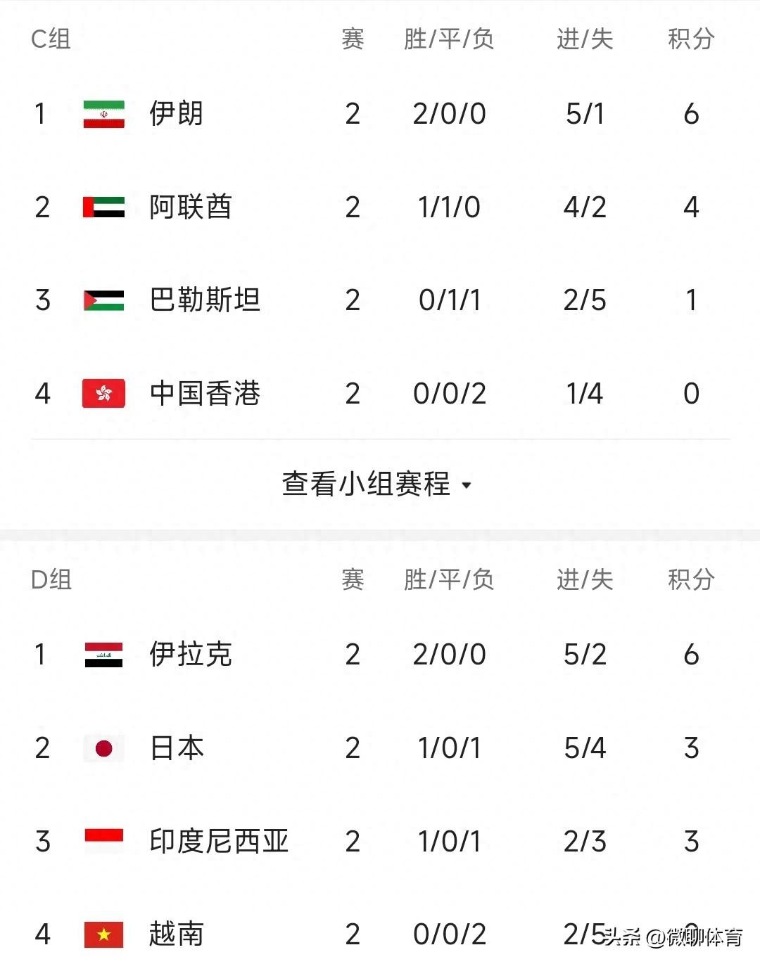 亚洲杯最新积分榜：4队6分提前出线，日本首败越南出局，国足不败