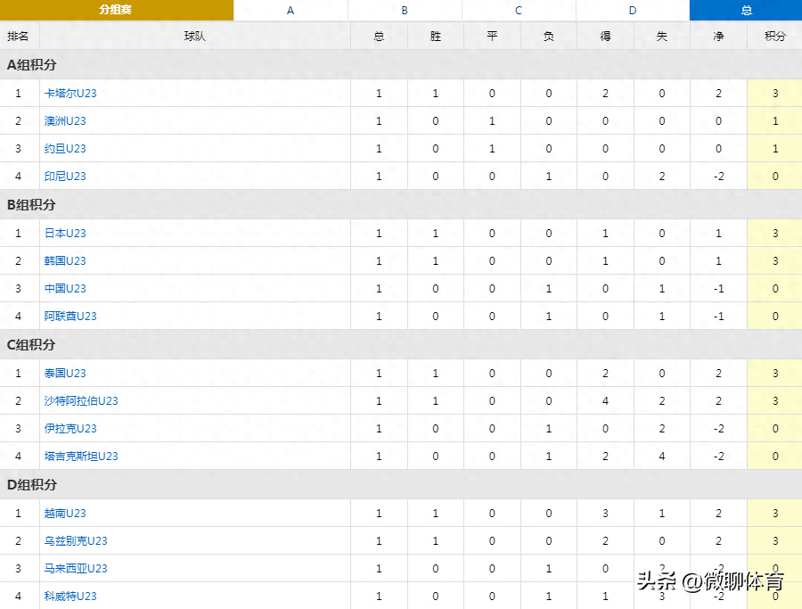 U23亚洲杯结束了小组赛首轮全部比赛，最新积分榜如下！